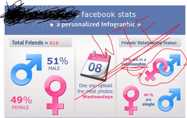 Facebook Statistics about males/females (using gender symbols). For the statistic about being in a relationship, they use a mercury symbol and a venus symbol linked together