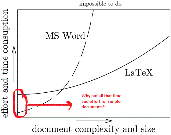  Visual representation of complexity and time used for LaTeX formatting