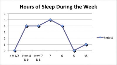 Average number of hours of sleep weekly in study participants