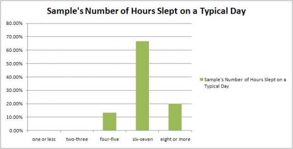 Sample's Number of Hours Slept on a Typical Day