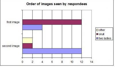 Graph showing the responses to the two images