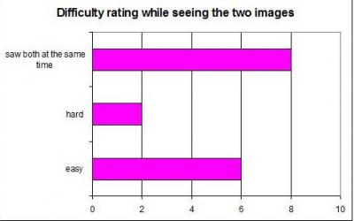 Level of difficulty in viewing the images