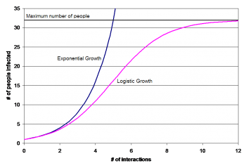 Graphs with exponential growth and logistic growth