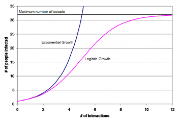 exponential growth graph biology