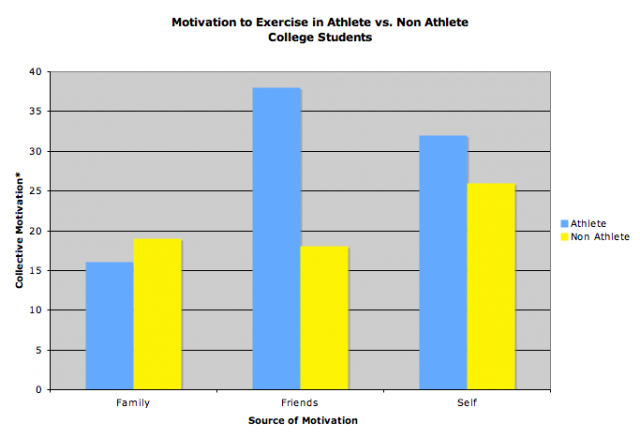 Motivation in College Athletes vs. Non Athletes to Exercise