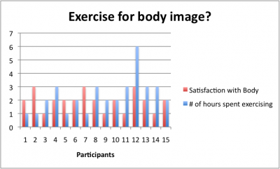 Exercise for body image?