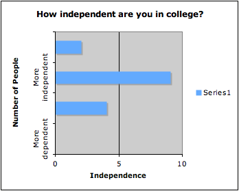 Independence in College