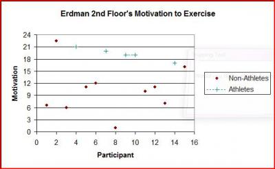 Erdman 2nd's Motivation to Exercise: My graph representing Erdman 2nd Floor's Motivation to exercise