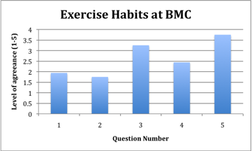 Bryn Mawr Exercise Chart