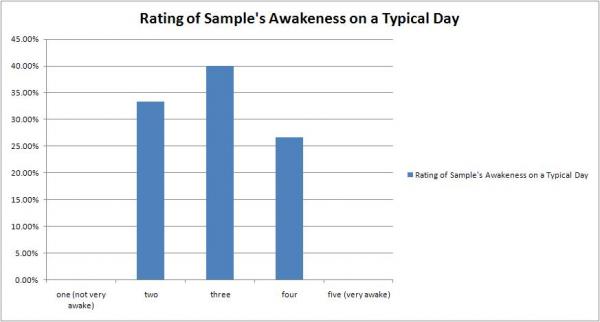 Rating of Awakeness on a Typical Day: Rating on a Scale of 1-5, 1 being not very awake, 5 being very awake