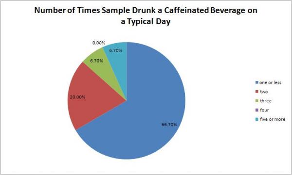 Number of Times Caffeine was Drunk by Sample on a Typical Day: Each serving was asked to be counted 