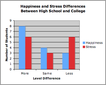 Happiness and Stress Levels