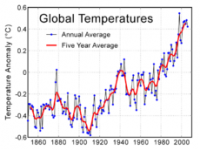Global Temperatures 1860-2000
