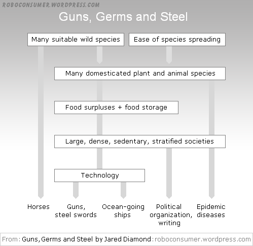 thesis of guns germs and steel