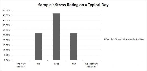 Sample's Stress Ratings on a Typical Day: On a Scale of 1-5 where 1 is very stressed and 5 is not very stressed